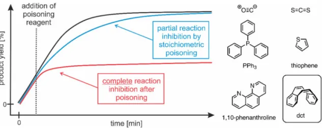 Figure  .B  Left: Reaction profile of a catalytic reaction: i) without poisoning (black), ii) with ineffective poisoning  (blue),  and  iii) completely  inhibited  after  addition  of  the  poisoning  reagent
