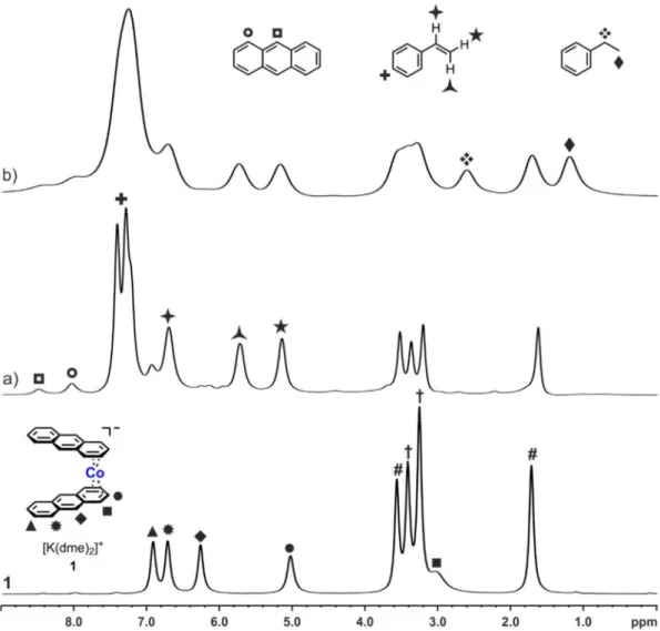 Figure  .D  @ H NMR spectroscopy monitoring (THF-d H : #) of styrene hydrogenation with pre-catalyst   (dme: †)