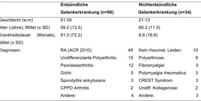 Tabelle  2.  Prävalenz  von  Osteophyten  und  Erosionen  in  Ultraschall  und  Projektionsradiographie* 