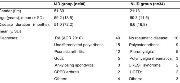 Table 2.  Prevalence of osteophytes and erosions detected by ultrasonography  or conventional radiography 