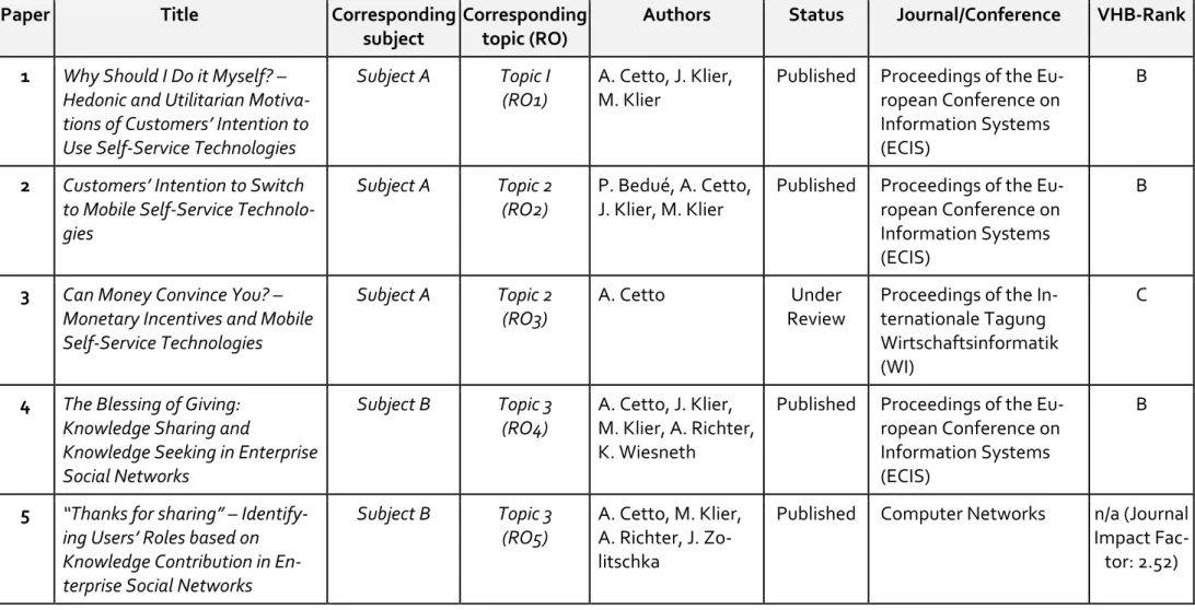 Table 1: Overview of this dissertation's papers 