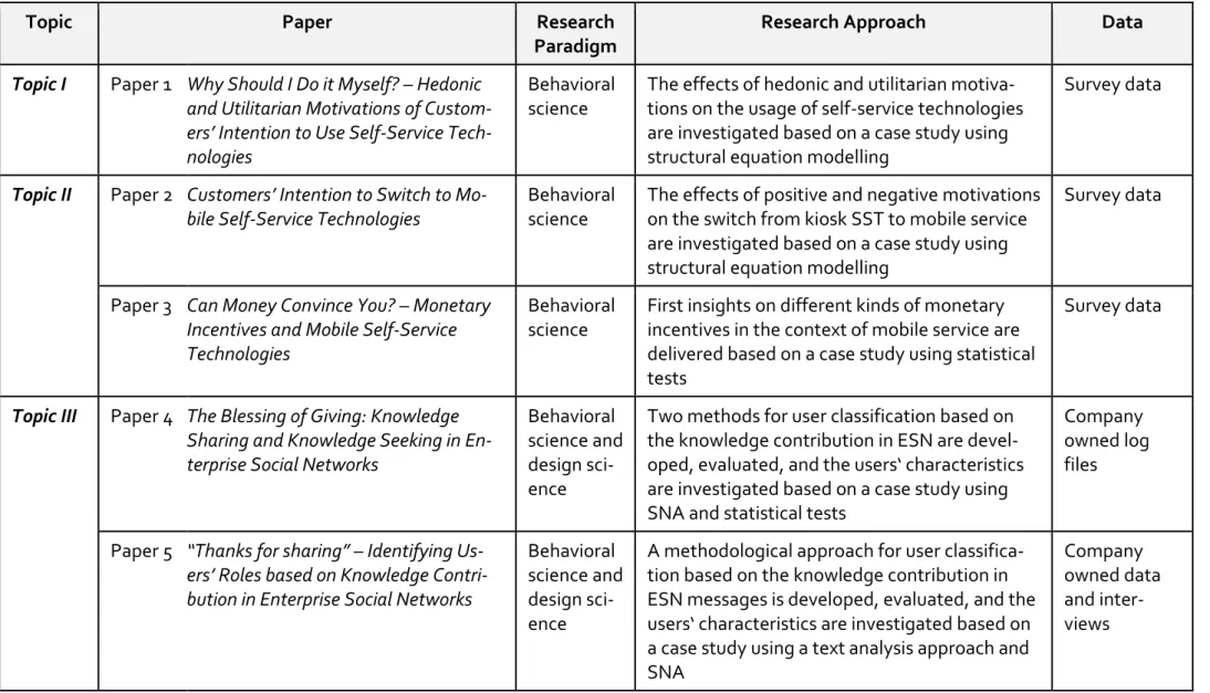 Table 2: Overview of this dissertation's research paradigm, research approach and data