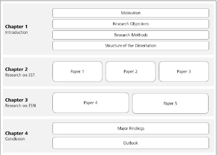 Figure 3: Overview of the structure of the dissertation 