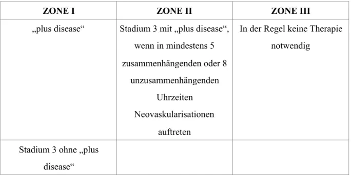 Tabelle 1 stellt die nach den deutschen Leitlinien vorgegebenen Behandlungsnotwendigkeit  der RPM dar [11]