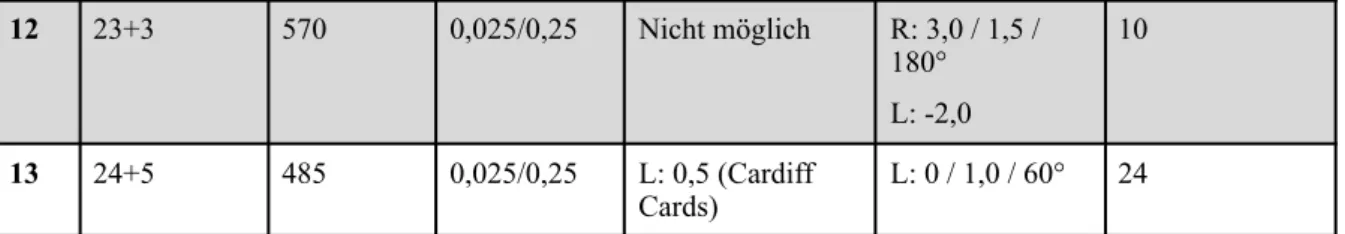 Tabelle 3: Übersicht der Daten (Gestationsalter, Geburtsgewicht, Dosierung des Medika- Medika-ments, Visus, Refraktion, Nachbeobachtungszeit) der mit Ranibizumab behandelten 