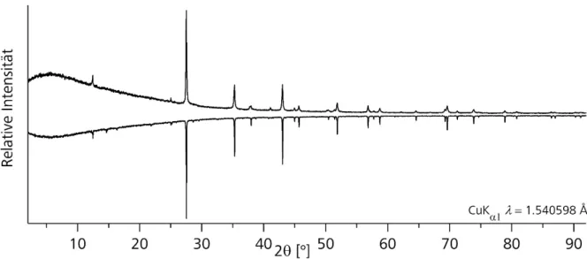 Abbildung 4.3 Pulverdiffraktogramme des Hochdruckexperiments aus phasenreinem Bi 2 Si 2 Te 6  bei 600°C und 45 kbar  (positive Intensität) und des Ausgangsmaterial (negative Intensität)