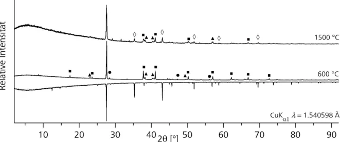 Abbildung  4.4  Hochdruckansatz  von  Bi 2 Si 2 Te 6   bei  1500°C  und  45  kbar  (positive  Intensität,  oberes  Diffraktogramm),  Hochdruckansatz  von  Bi 2 Si 2 Te 6   bei  600°C  und  45  kbar  (positive  Intensität,  unteres  Diffraktogramm)  und  pa