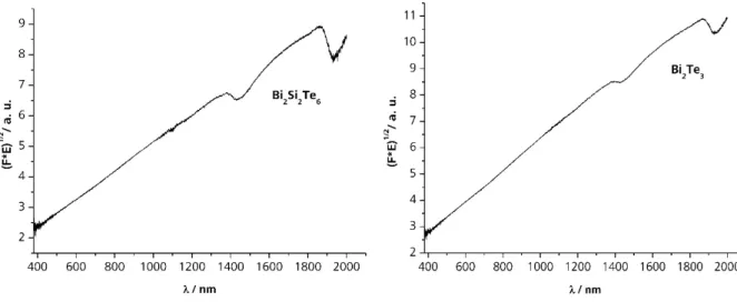 Abbildung 4.6 Links :  Vis/NIR-Spektrum von Bi 2 Si 2 Te 6 . Rechts: Vis/NIR-Spektrum von Bi 2 Te 3 