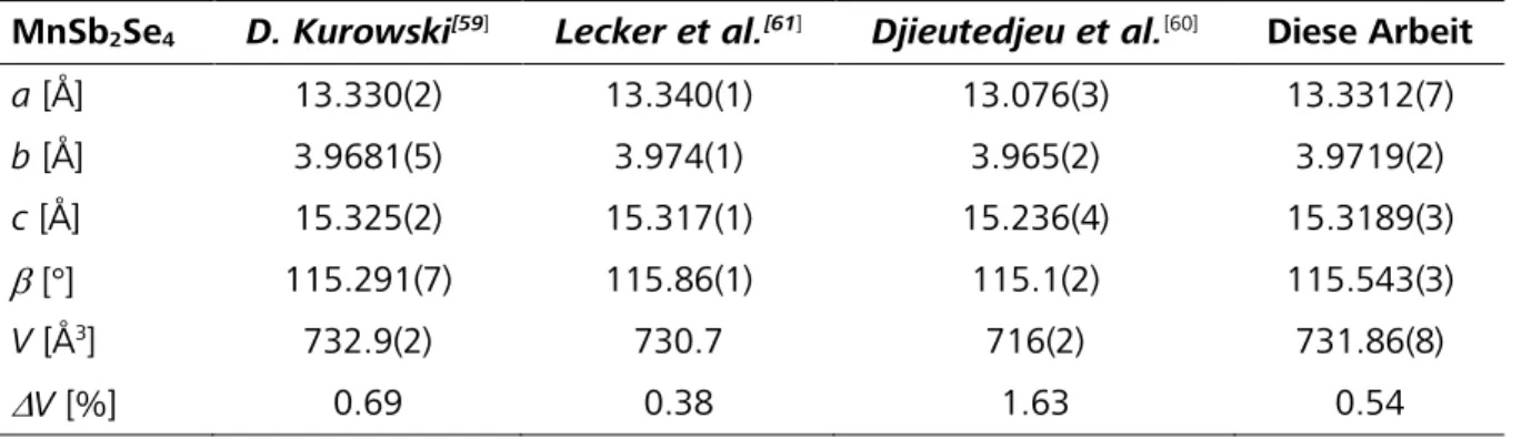 Tabelle  5.1 Übersicht der Gitterparameter zu MnSb 2 Se 4  welche aus  Einkristallstrukturbestimmungen erhalten wurden  und die Abweichung des Zellvolumens vom Mittelwert  ∆ V