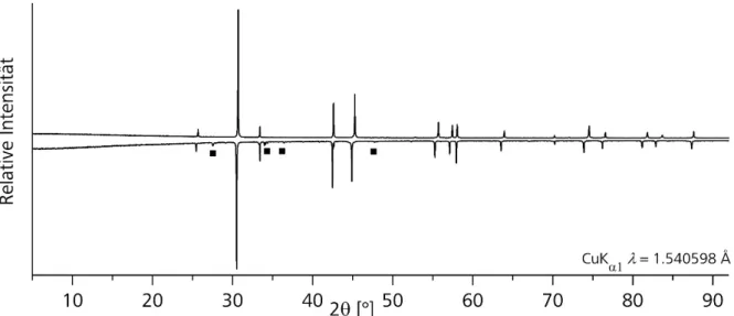 Abbildung 6.6 Vergleich des gemessenen Diffraktogramms von NiBi 0.5 Te 0.66  (positive Intensität) mit dem gemessenen  Diffraktogramm des Ansatzes mit der nominellen Einwaage NiBi 0.5 Te 0.5  (negative Intensität)