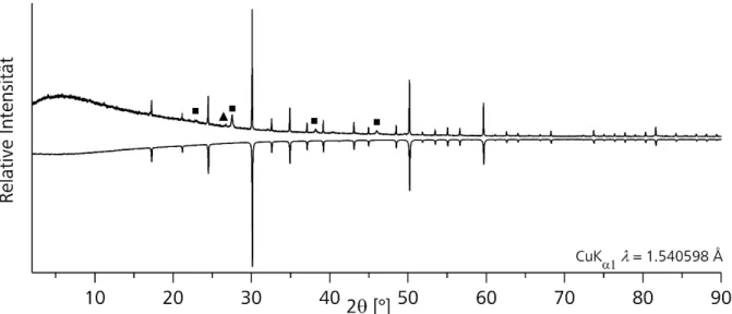 Abbildung 7.3 Hochdruckansatz von Cu 10 Te 4 S 13  bei 1200 °C und 14 kbar (positive Intensität) und phasenreines Cu 10 Te 4 S 13