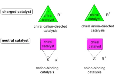 Figure 1 a) Charged and neutral ion-pairing activations, and b) molecular recognition of anions
