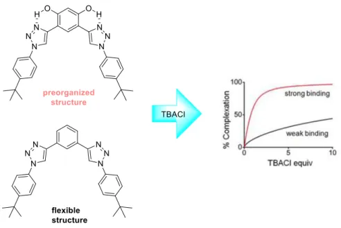 Figure 4 Chloride binding between preorganized and flexible 1,2,3-triazole structures