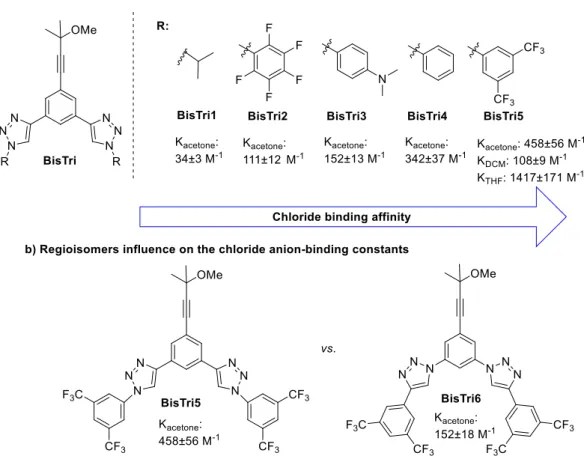 Figure 5 a) Chloride anion-binding constants: BisTri 1-5 b) Regioisomers influence on the chloride anion-binding  constants