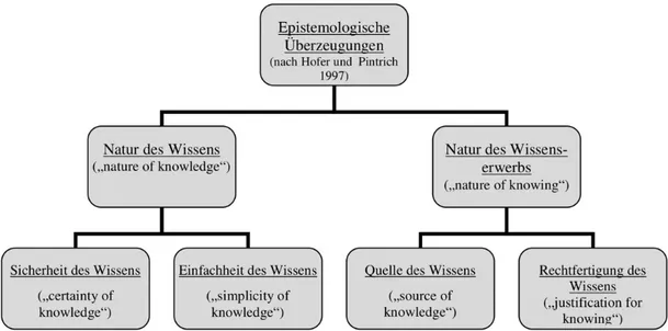 Abbildung 5: Modell epistemischer Überzeugungen nach Hofer und Pintrich, 1997  (Pflugmacher, 2011, Seite 21) 