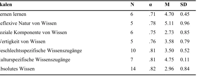 Tabelle 2: Ergebnisse Moschner &amp; Gruber Studie 2, 2017 