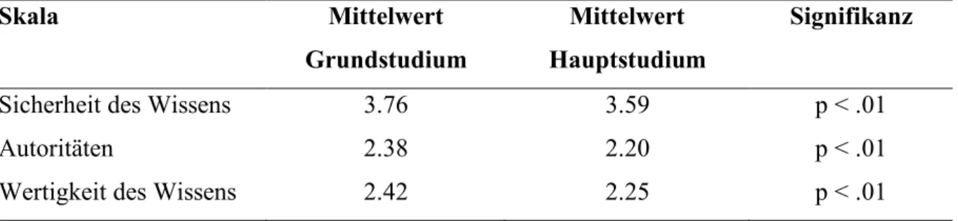 Tabelle 4: Vergleich Studierende des Grundstudiums mit Studierenden des Hauptstudiums  (Daten: Moschner &amp; Gruber, 2017) 