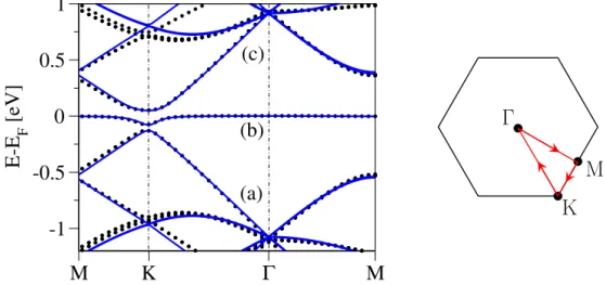 Figure 3.3: Electronic band structure along the high-symmetry lines in the first Bril- Bril-louin zone (sketched in the right panel) for 10 × 10 graphene functionalized by copper in the top position