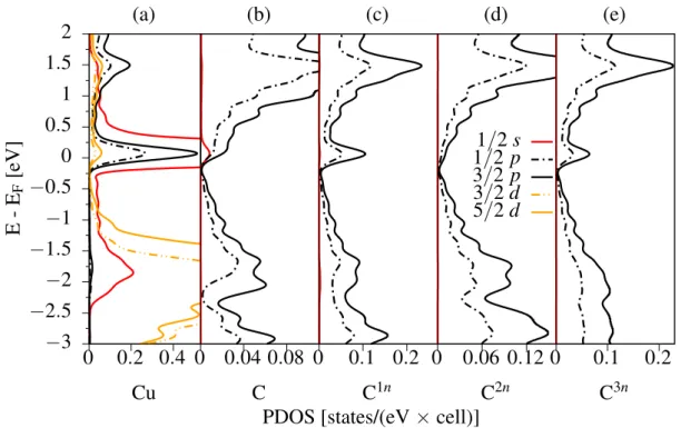 Figure 3.4: Partial local density of states for 7 × 7 graphene supercell with copper ad- ad-sorbed in the top configuration
