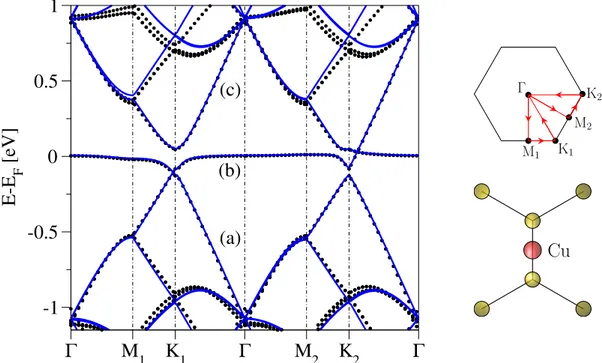 Figure 3.5: Electronic band structure along the high-symmetry lines in the irreducible wedge of the first Brillouin zone (sketched in the right panel) for 10 × 10 graphene functionalized by copper in the bridge position