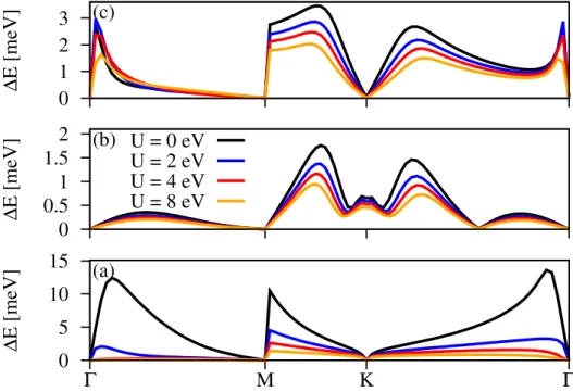Figure 3.9: Evolution of the spin-orbit band splittings for a 5 × 5 supercell with copper in the top position for the valence (a), midgap (b) and conduction (c) bands, respectively, with respect to the strength of Hubbard U 