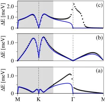 Figure 3.13: Spin splittings of the valence (a), midgap (b), and conduction band (c) for the copper on a 10 × 10 graphene supercell in the top position