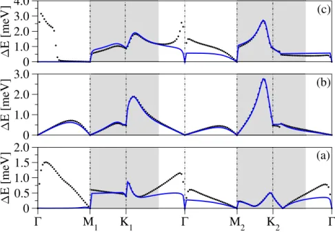 Figure 3.15: Spin splittings of the valence (a), midgap (b), and conduction band (c), for the copper atom on 10 × 10 graphene supercell in the bridge position.