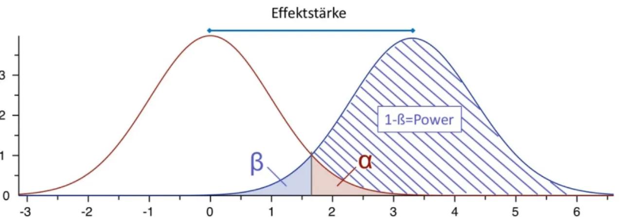 Abbildung 4. Verbildlichung der relevanten statistischen Begrifflichkeiten. Die rote und  die  blaue  Kurve  zeigen  die  Verteilung  der  Mittelwerte  aus  beliebig  gezogenen  Stichproben  zweier  unterschiedlicher  Populationen