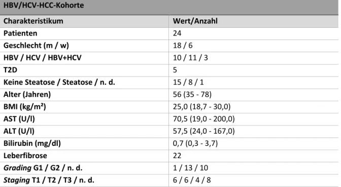 Tabelle  12: Charakteristika der HBV/HCV-HCC-Kohorte.  Angabe der Werte als Median und dessen Wer- Wer-tebereich
