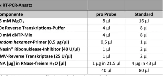 Tabelle 19: RT-PCR-Ansatz für eine Probe bzw. den Standard. 