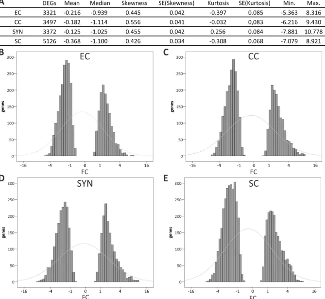 Figure 2-3 Descriptive statistics applied to the DEGs of the female gametophytic cells and  male gametes identified by sporophytic contrasting.