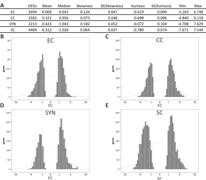 Figure 2-5 Descriptive statistics applied to the DEGs of female gametophytic cells obtained  from gametophytic contrasting.
