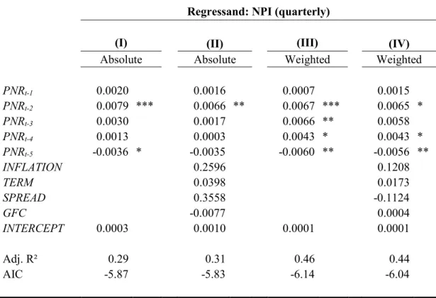 Table 2.3: MLR Results: Quarterly NPI Returns and Media-Expressed Sentiment 