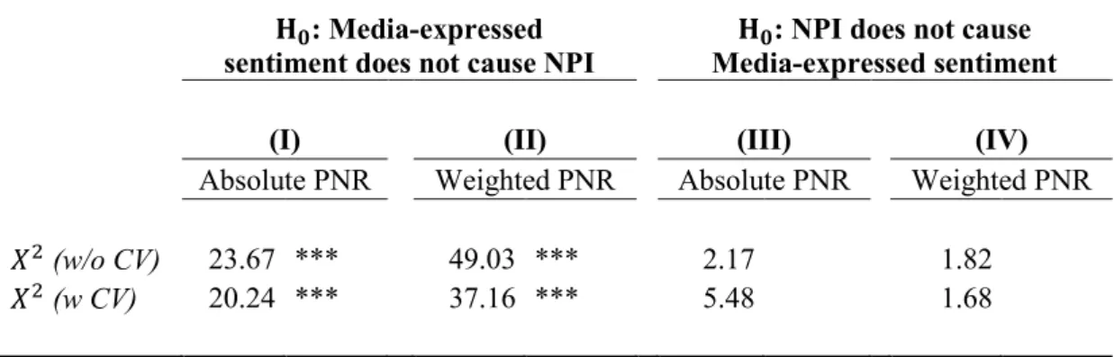 Table 2.4: VAR Results: Quarterly NPI Returns and Media-Expressed Sentiment  (continued) 