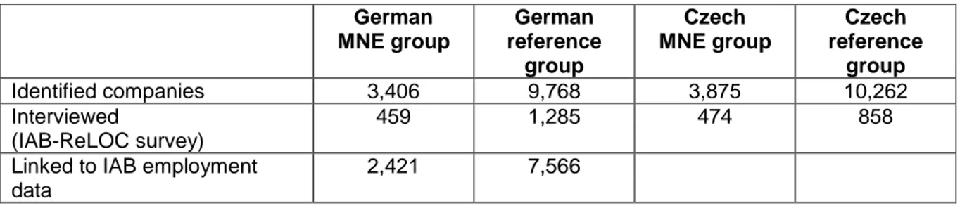 Table 3.2: Overview of number of cases  German  MNE group  German  reference  group  Czech  MNE group  Czech  reference group  Identified companies  3,406  9,768  3,875  10,262  Interviewed   (IAB-ReLOC survey)  459  1,285  474  858 