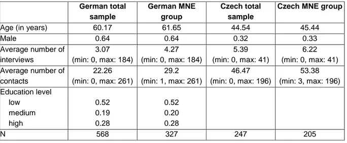 Table 3.4: Descriptive statistics on the interviewers  German total  sample  German MNE group  Czech total sample 