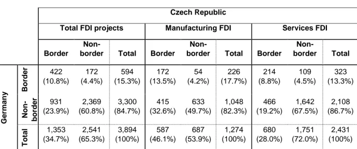 Table 4.1: Number of FDI projects between border and non-border regions  Czech Republic 