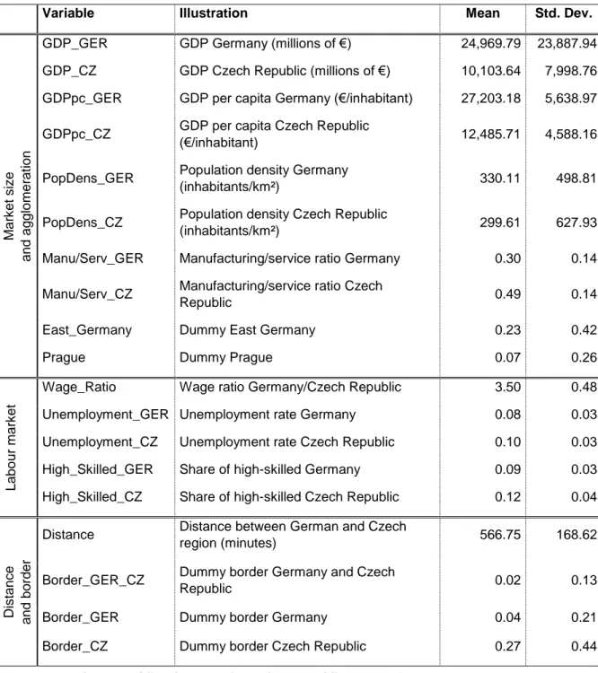 Table 4.2: Descriptive statistics for the 1,344 German-Czech regional combinations 