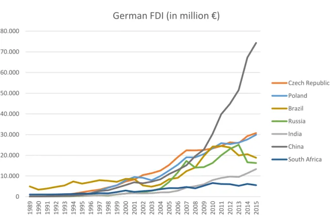 Figure 1.1: German FDI in the Czech Republic, Poland and BRICS from 1989 to 2015 