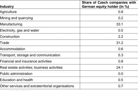 Table 5.1: Industry affiliation of Czech companies with German owner 