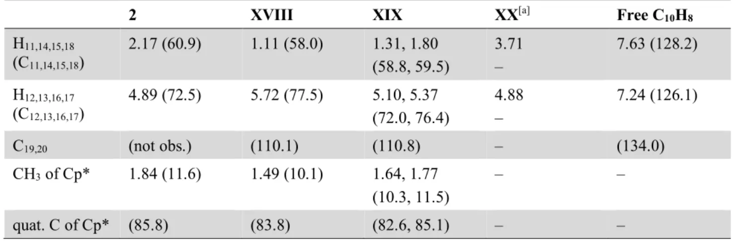 Table  3.2.  Assignment  of  the  1 H  and  13 C{ 1 H}  NMR  resonances  of  2,  XVIII,  XIX,  XX,  and  free  naphthalene