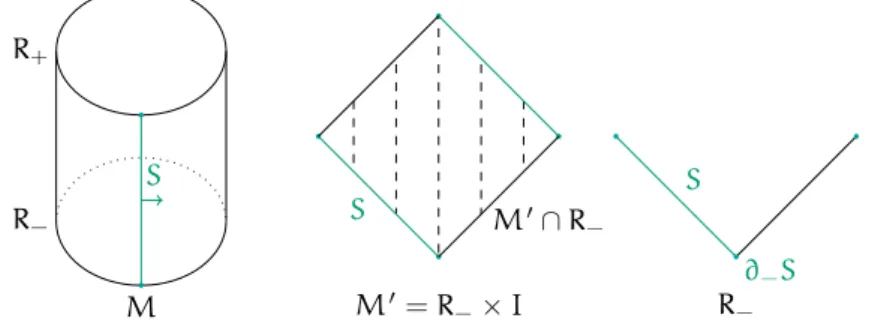 Figure 3.2.: A schematic picture one dimension reduced. The sutured decomposi- decomposi-tion M S M 0 results in a product sutured manifold