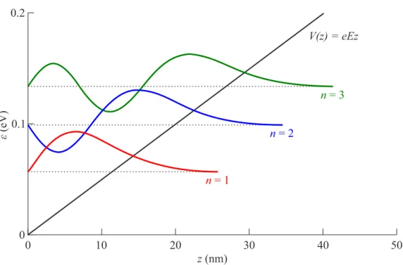 Figure 2: Energy levels (dashed lines) and corresponding wave functions (colored solid lines) of a triangular potential well with potential energy V (z)