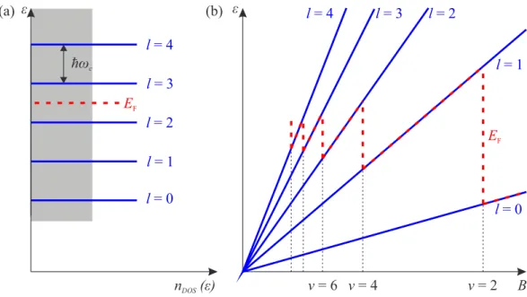 Figure 3: Energy of the first Landau levels for the lowest subband (n = 1) as a function of (a) the density of states n DOS and (b) the magnetic field B