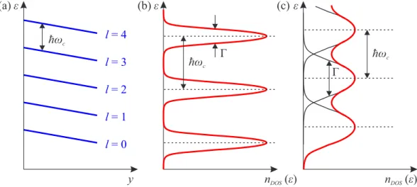 Figure 4: Landau levels in real space representation under application of an electric field E in y-direction are presented in panel (a) and adapted from Ref