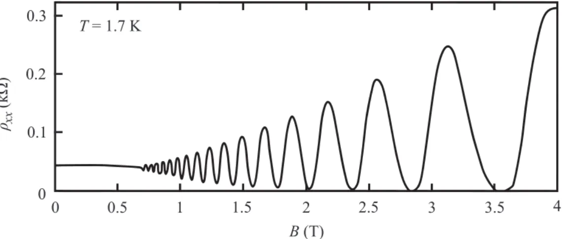 Figure 5: Shubnikov-de Haas oscillations in the longitudinal resistivity ρ xx of a 2DEG in a 10 nm GaAs quantum well