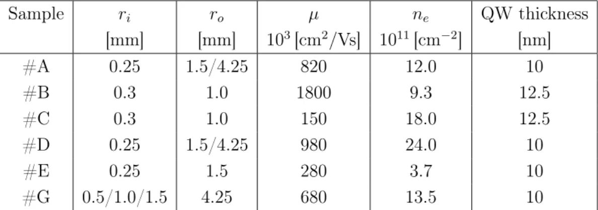 Table 1: Sample parameters and transport data obtained at T = 2 K including the electron density n e and mobility µ.