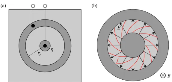 Figure 11: (a) Sketch of the Corbino geometry consisting of two radial contacts.