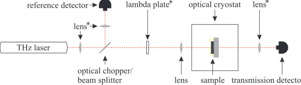 Figure 12: Sketch of the optical setup. The red dotted line represents the beampath.