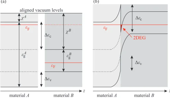 Figure 1: Conduction and valence bands of two semiconductors, A and B, before (a) and after (b) thermal equilibration